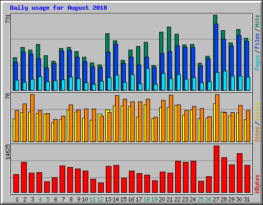 Daily usage for August 2018