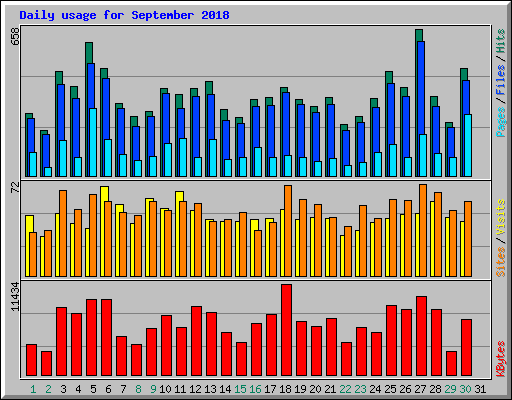 Daily usage for September 2018