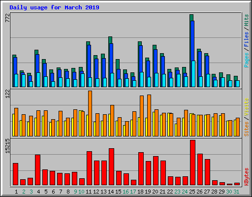 Daily usage for March 2019