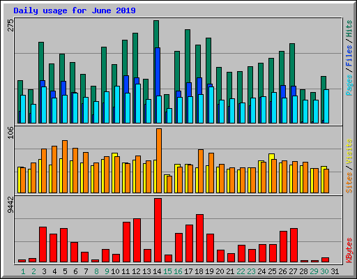 Daily usage for June 2019