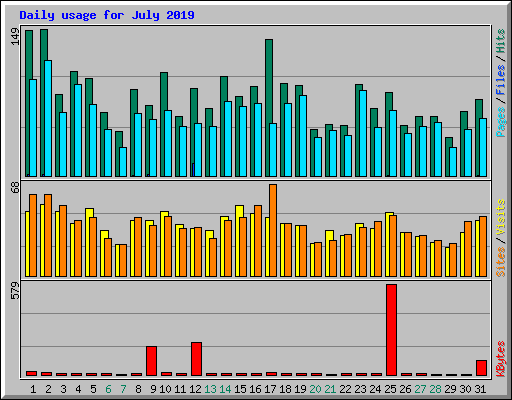 Daily usage for July 2019