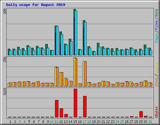 Daily usage for August 2019
