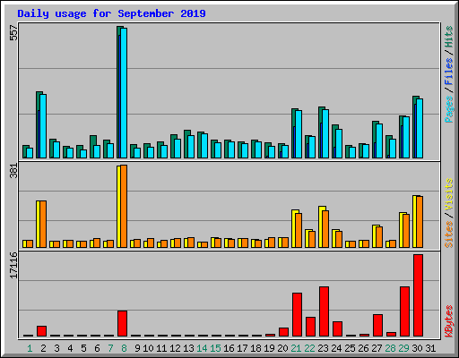 Daily usage for September 2019