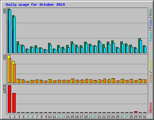 Daily usage for October 2019