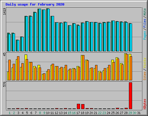 Daily usage for February 2020