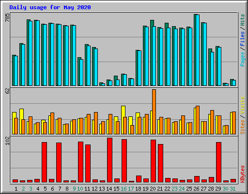 Daily usage for May 2020