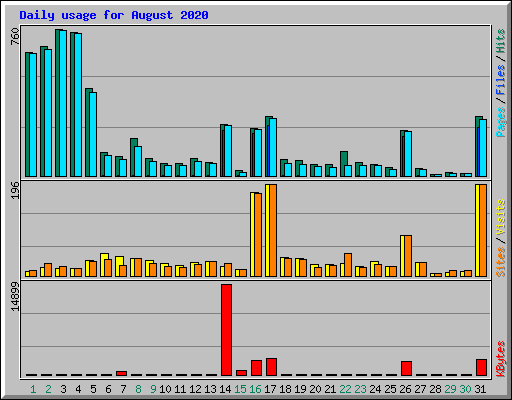 Daily usage for August 2020