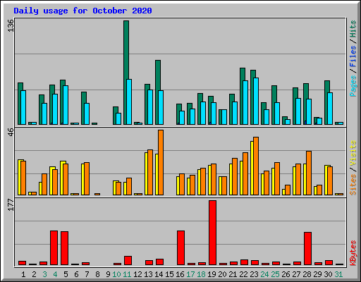 Daily usage for October 2020