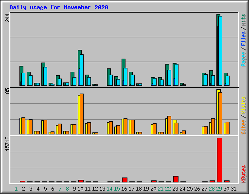 Daily usage for November 2020