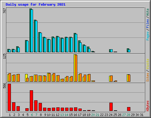 Daily usage for February 2021
