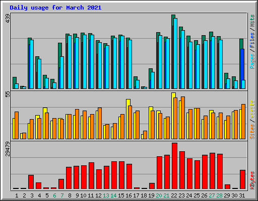 Daily usage for March 2021