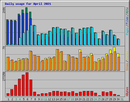 Daily usage for April 2021