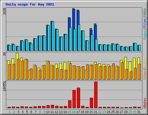Daily usage for May 2021