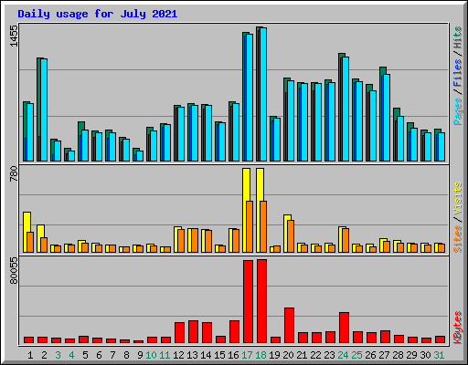 Daily usage for July 2021