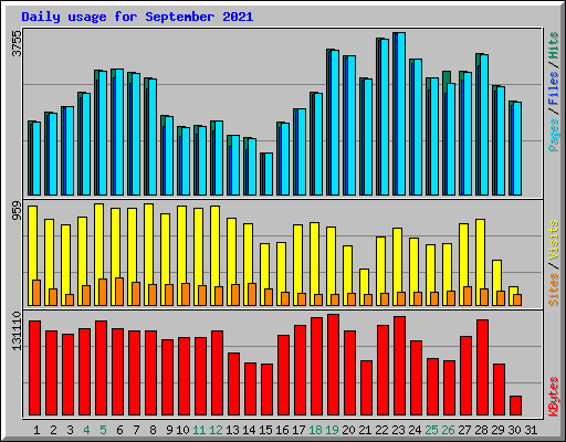 Daily usage for September 2021