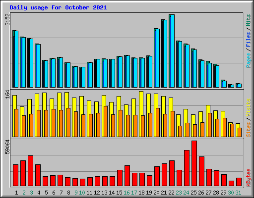 Daily usage for October 2021