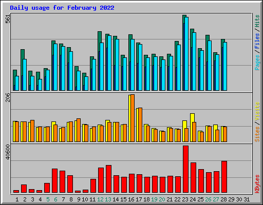 Daily usage for February 2022