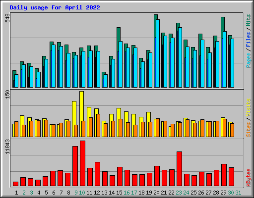 Daily usage for April 2022