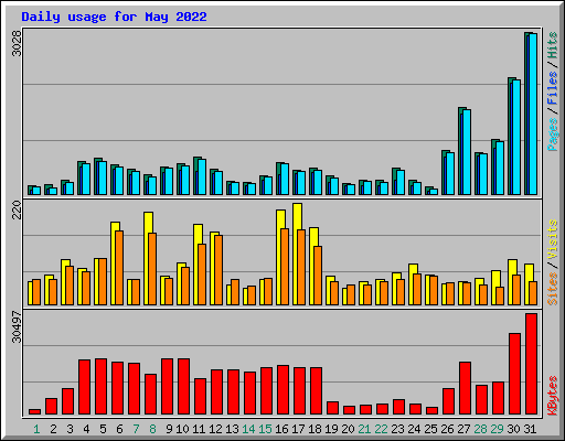 Daily usage for May 2022