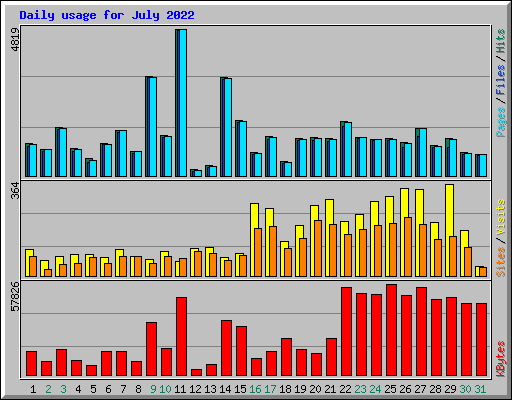 Daily usage for July 2022