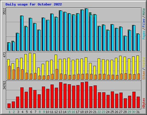 Daily usage for October 2022