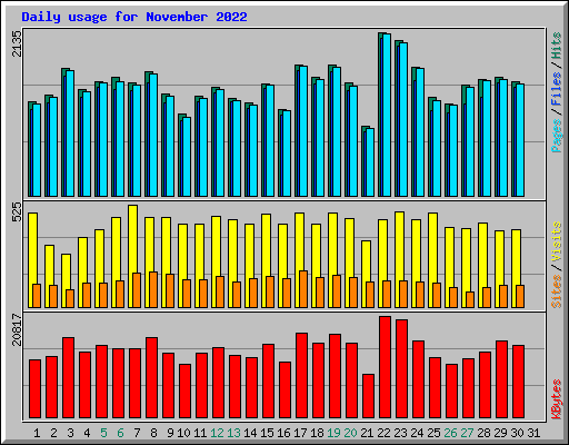Daily usage for November 2022