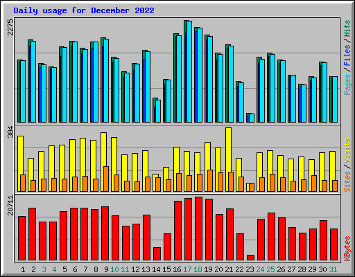 Daily usage for December 2022