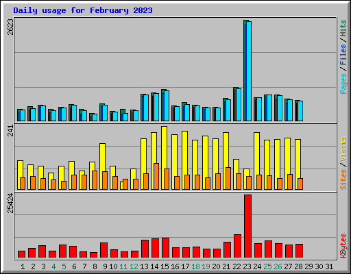 Daily usage for February 2023