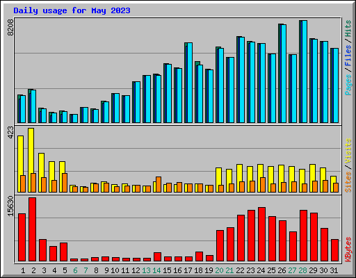 Daily usage for May 2023