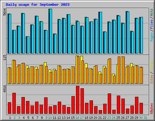 Daily usage for September 2023