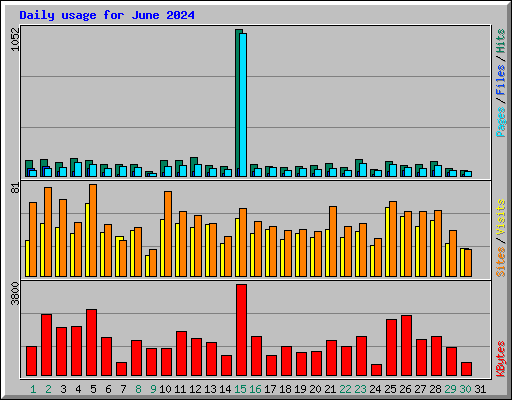 Daily usage for June 2024