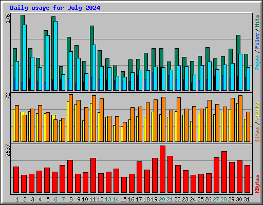 Daily usage for July 2024