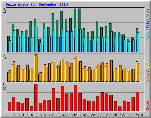 Daily usage for September 2024