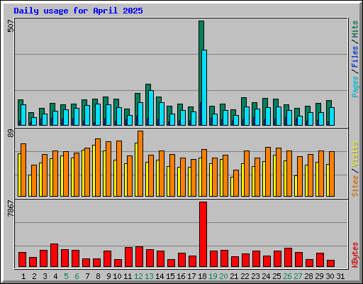 Daily usage for April 2025