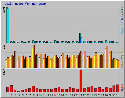 Daily usage for May 2025