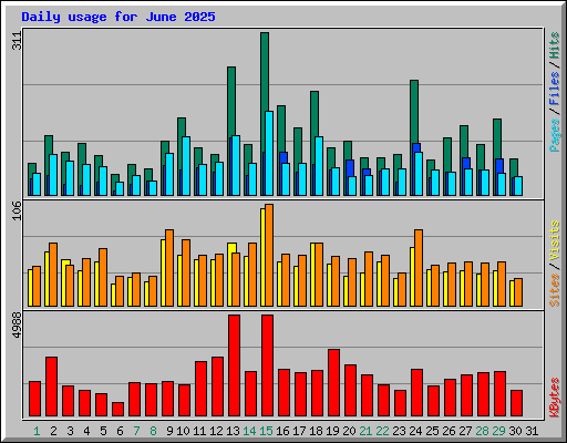 Daily usage for June 2025
