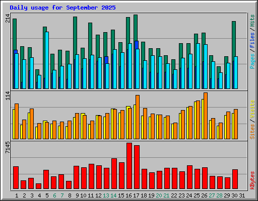 Daily usage for September 2025