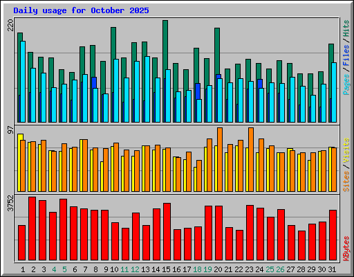Daily usage for October 2025