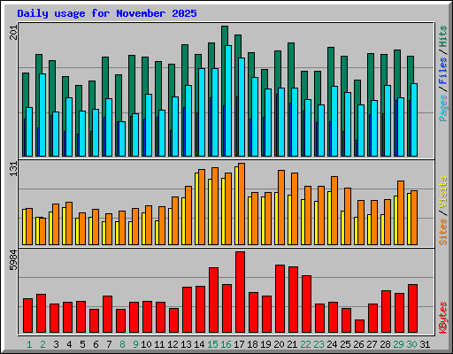 Daily usage for November 2025