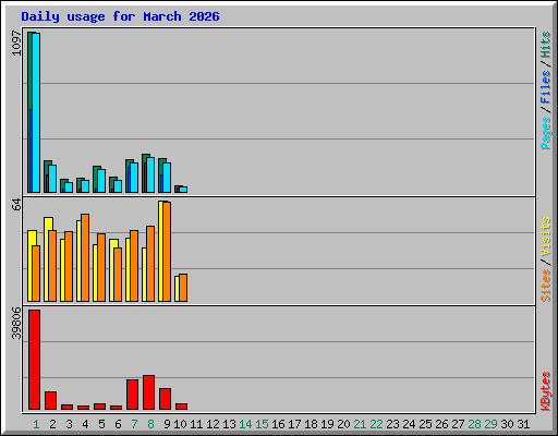 Daily usage for March 2026