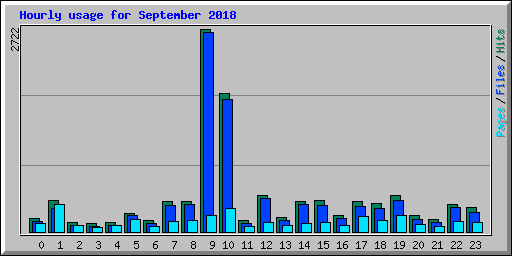 Hourly usage for September 2018
