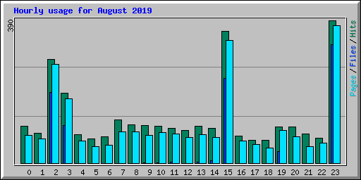 Hourly usage for August 2019