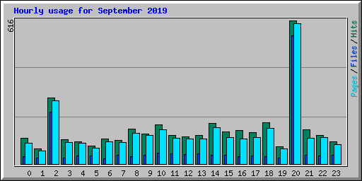 Hourly usage for September 2019