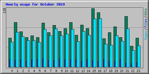Hourly usage for October 2019