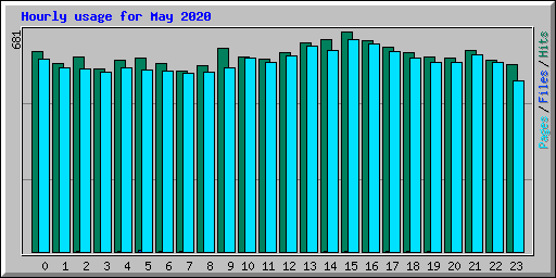 Hourly usage for May 2020