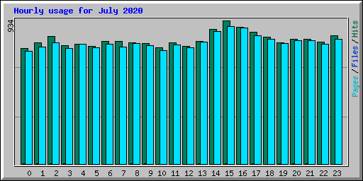 Hourly usage for July 2020