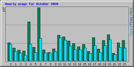 Hourly usage for October 2020