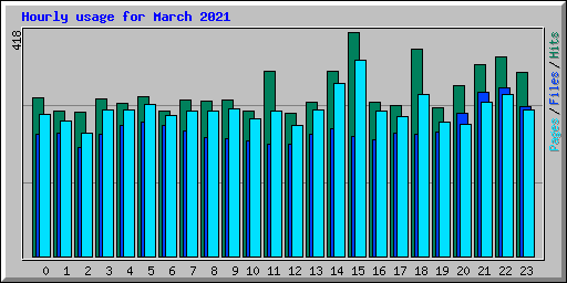 Hourly usage for March 2021