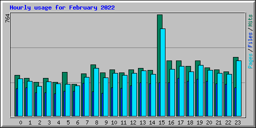 Hourly usage for February 2022
