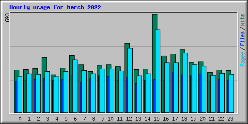 Hourly usage for March 2022